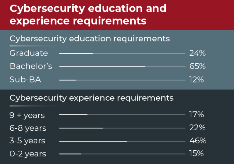 Cyber Security Analyst Education Requirements