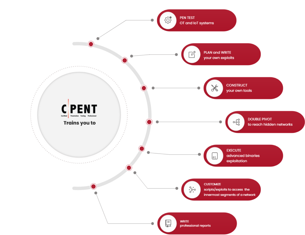 Certified Penetration Testing Professional (CPENT) | EC-Council University